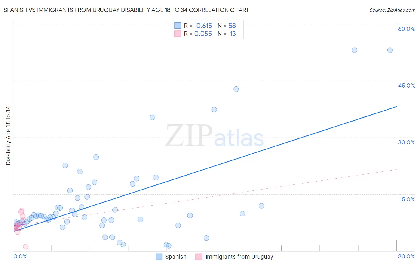 Spanish vs Immigrants from Uruguay Disability Age 18 to 34