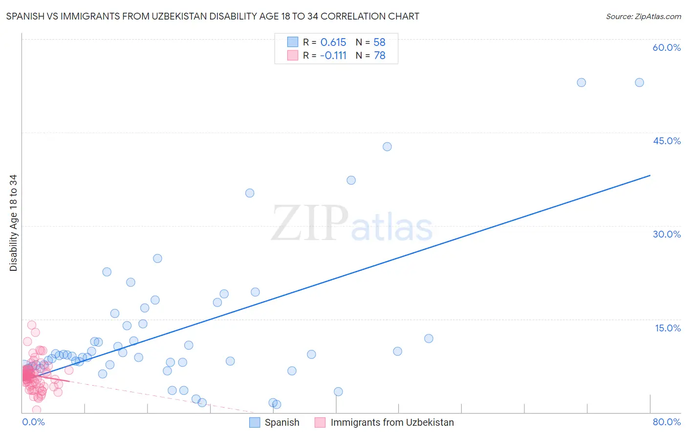 Spanish vs Immigrants from Uzbekistan Disability Age 18 to 34