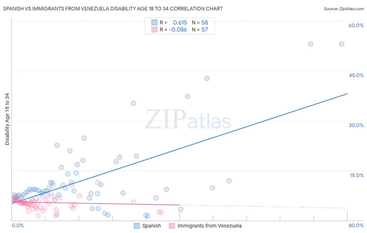 Spanish vs Immigrants from Venezuela Disability Age 18 to 34