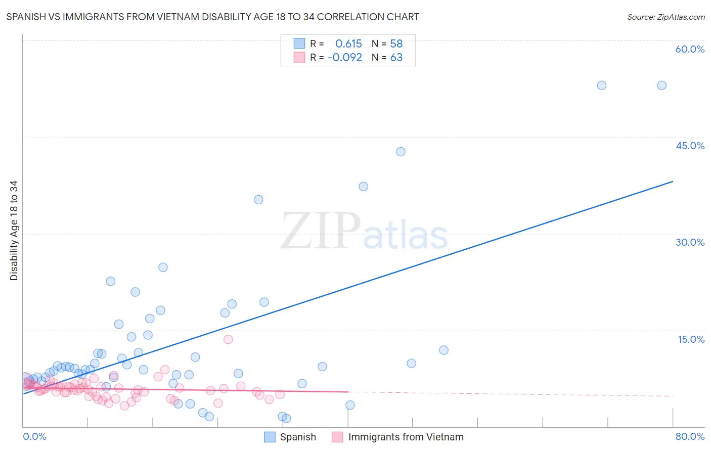 Spanish vs Immigrants from Vietnam Disability Age 18 to 34