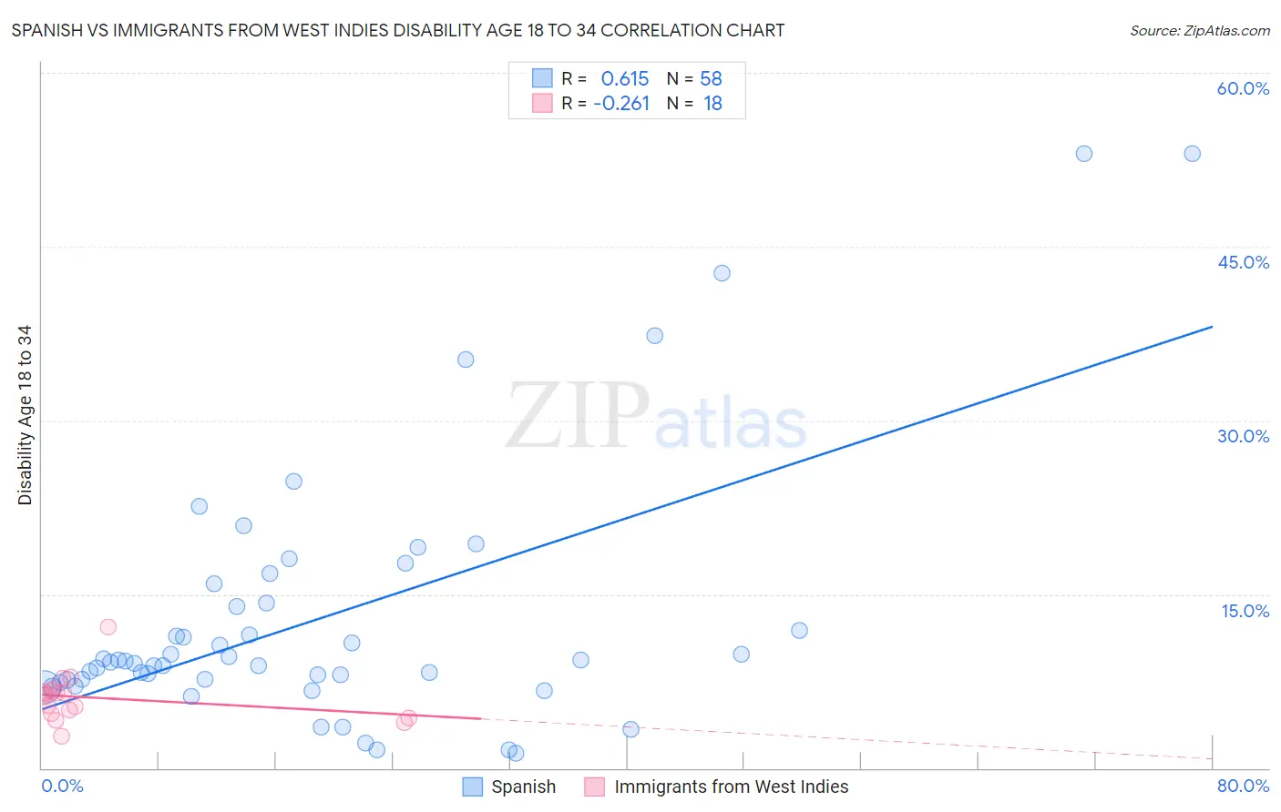 Spanish vs Immigrants from West Indies Disability Age 18 to 34