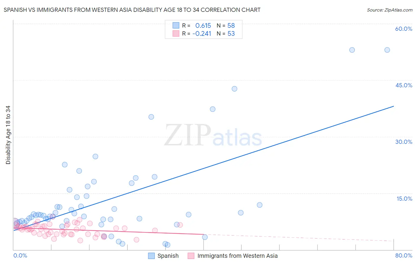 Spanish vs Immigrants from Western Asia Disability Age 18 to 34