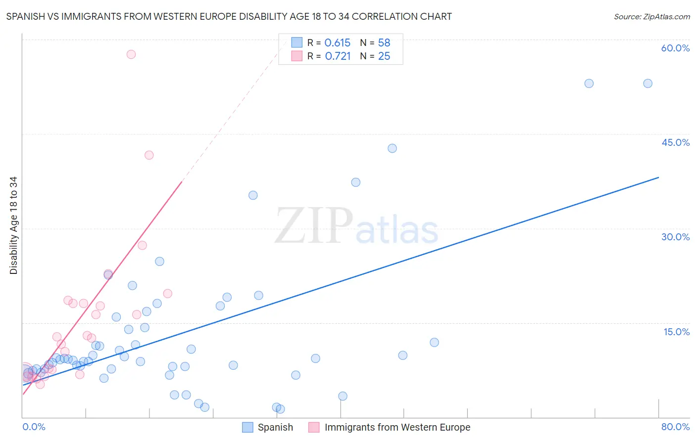 Spanish vs Immigrants from Western Europe Disability Age 18 to 34