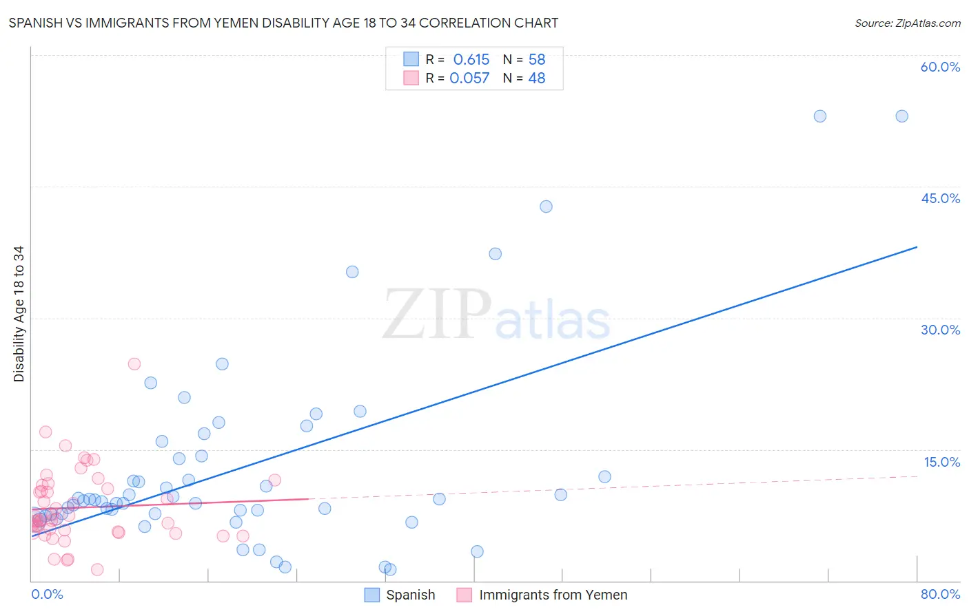 Spanish vs Immigrants from Yemen Disability Age 18 to 34