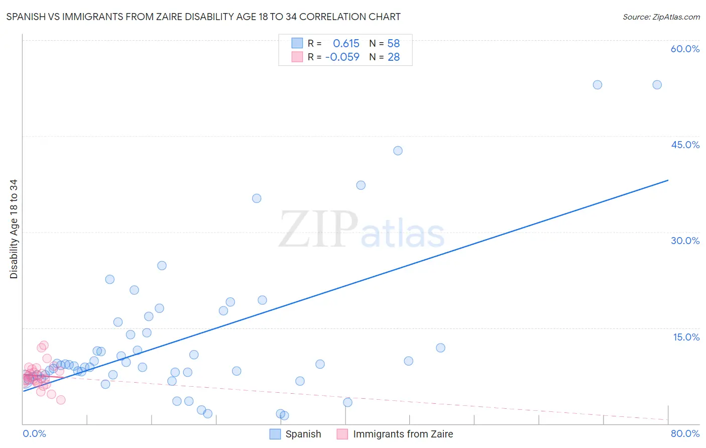 Spanish vs Immigrants from Zaire Disability Age 18 to 34