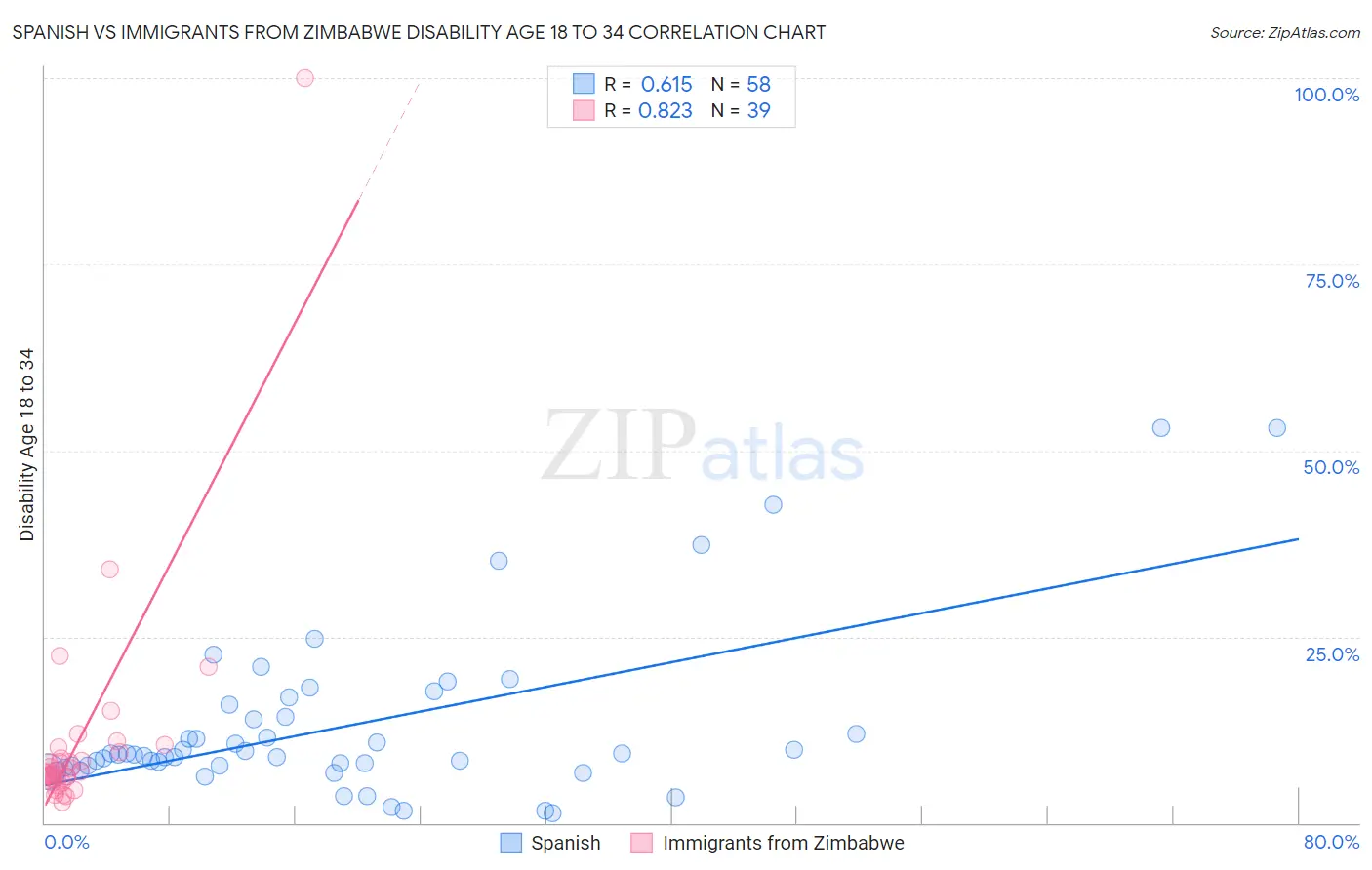 Spanish vs Immigrants from Zimbabwe Disability Age 18 to 34