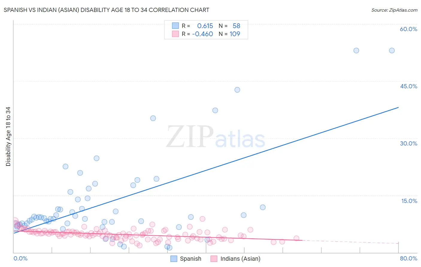 Spanish vs Indian (Asian) Disability Age 18 to 34