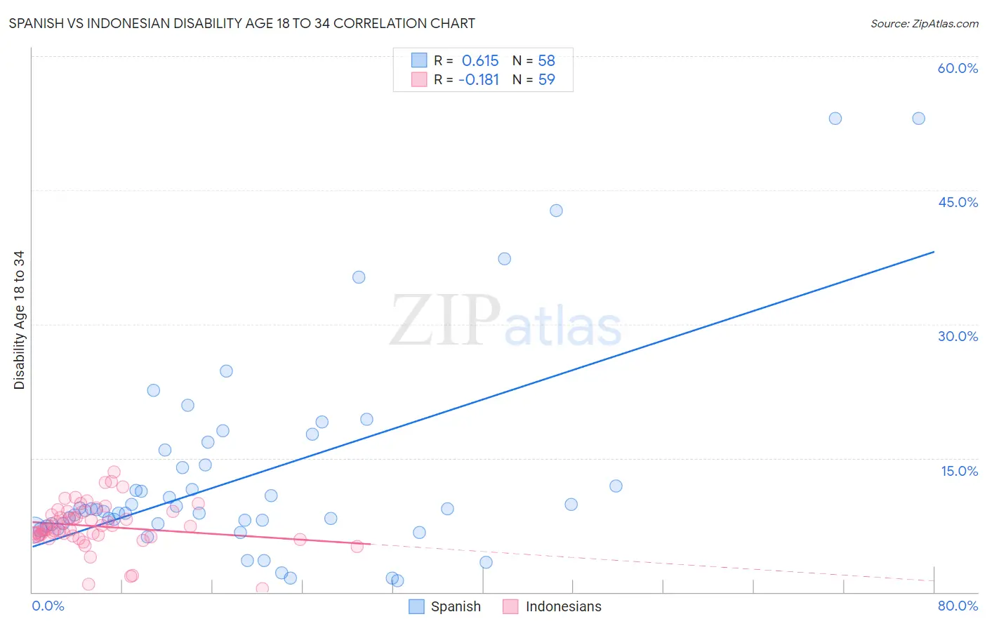 Spanish vs Indonesian Disability Age 18 to 34