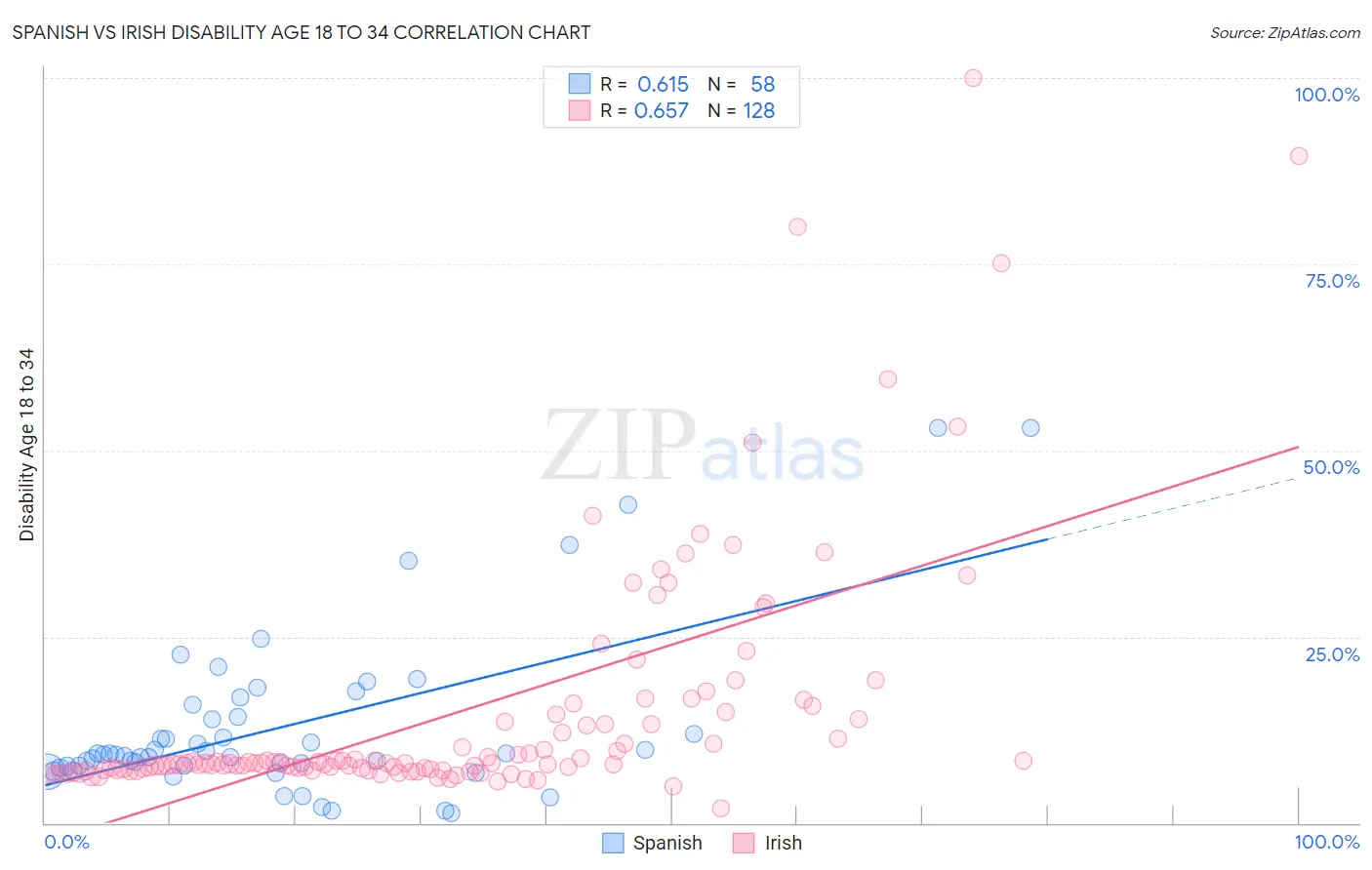 Spanish vs Irish Disability Age 18 to 34