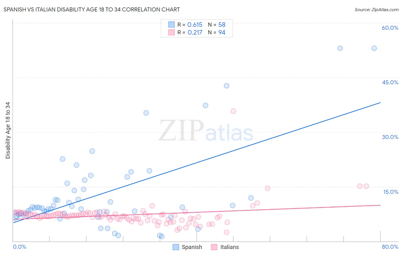 Spanish vs Italian Disability Age 18 to 34