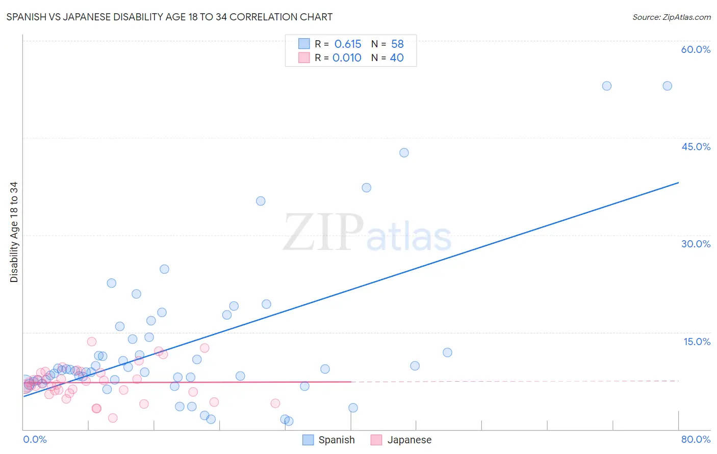 Spanish vs Japanese Disability Age 18 to 34