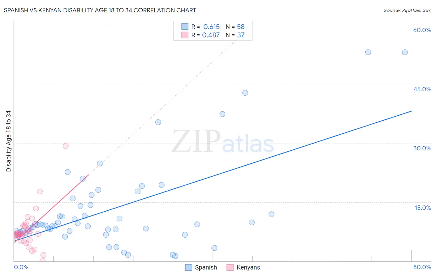 Spanish vs Kenyan Disability Age 18 to 34