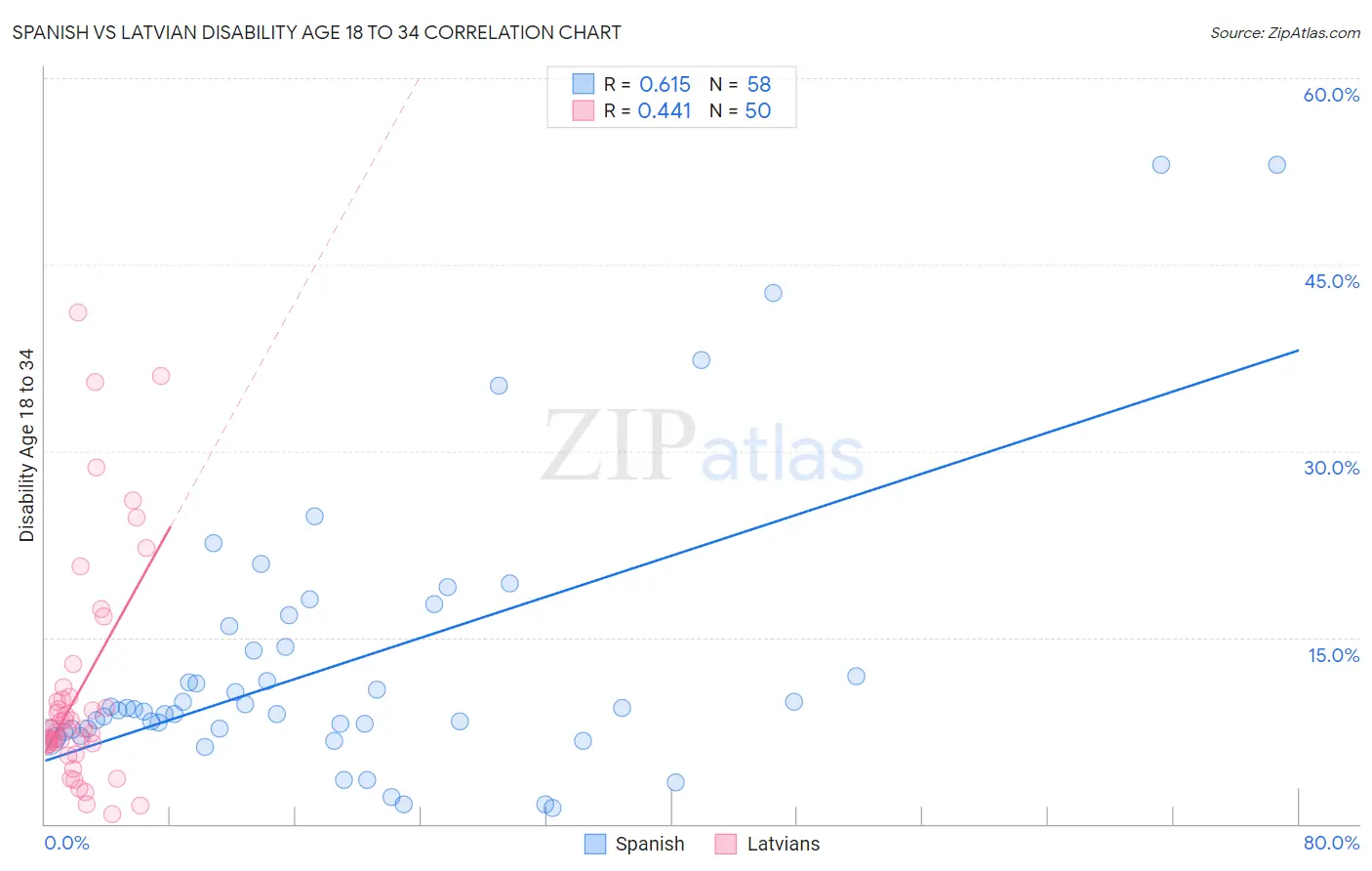 Spanish vs Latvian Disability Age 18 to 34