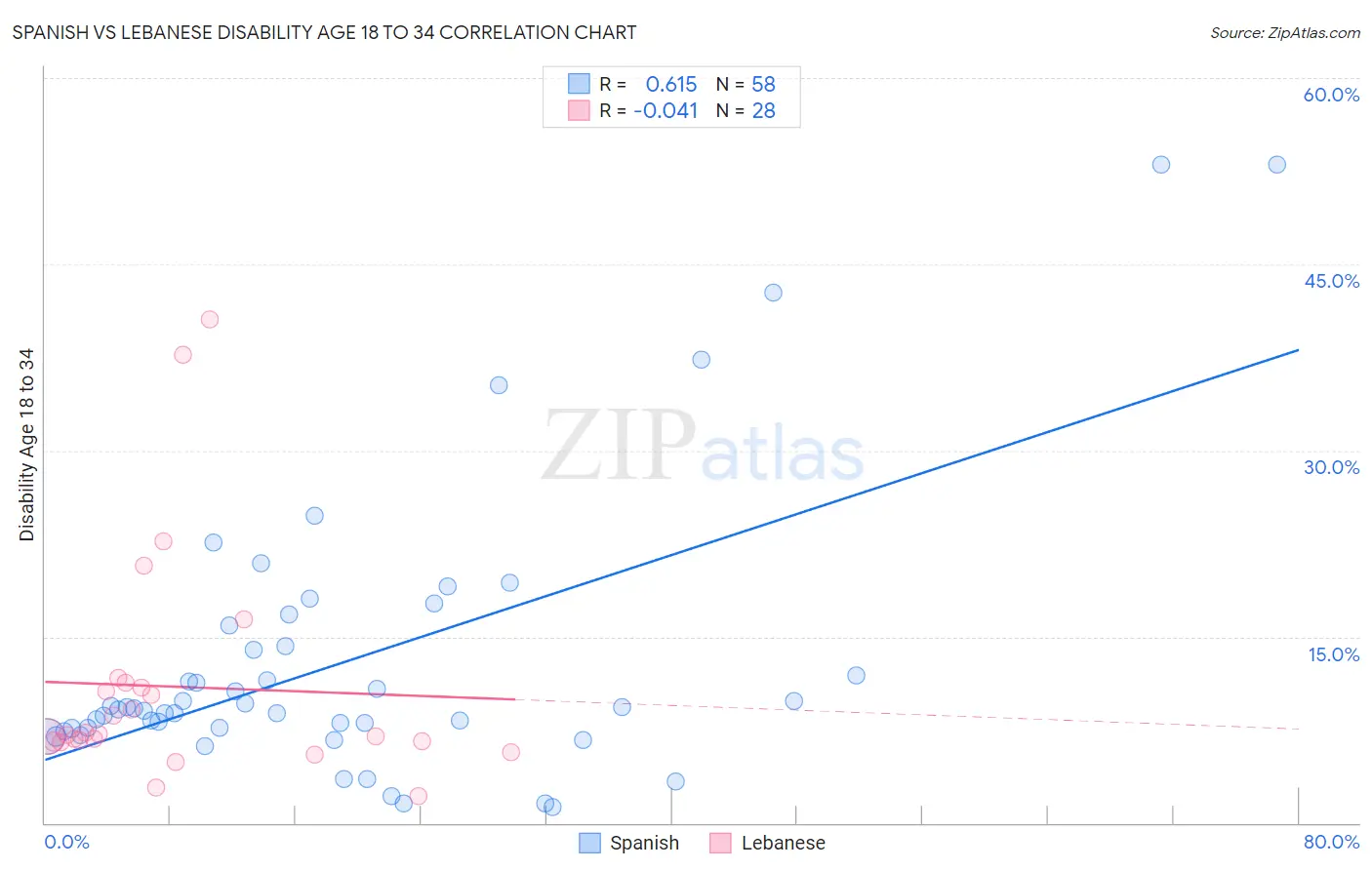 Spanish vs Lebanese Disability Age 18 to 34