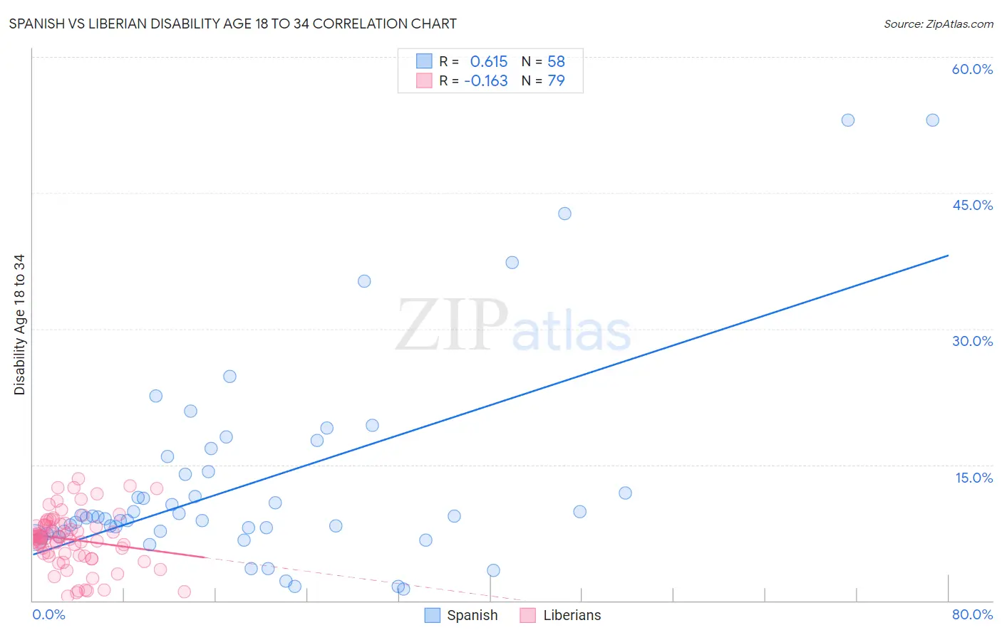 Spanish vs Liberian Disability Age 18 to 34