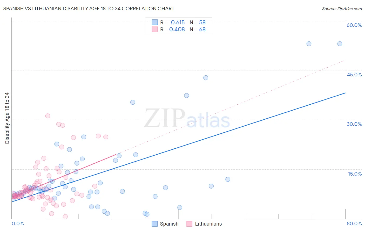 Spanish vs Lithuanian Disability Age 18 to 34