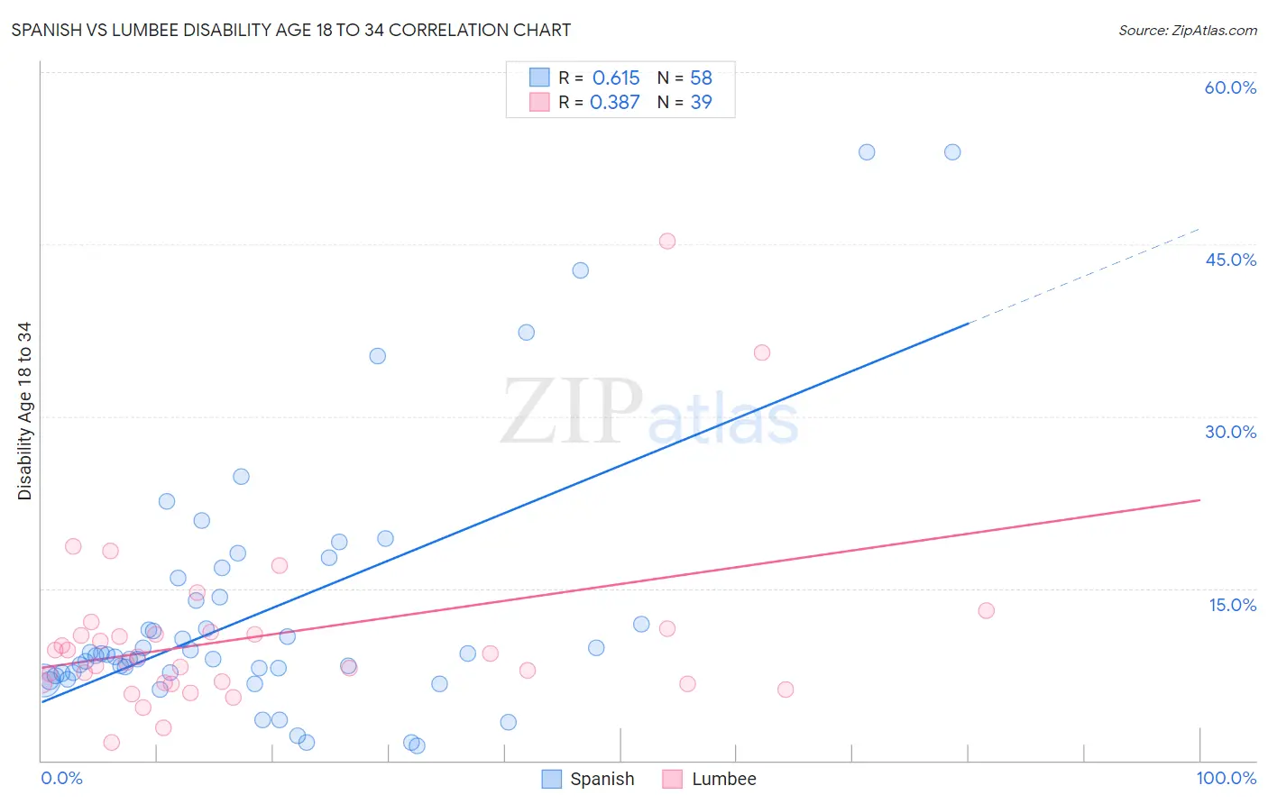 Spanish vs Lumbee Disability Age 18 to 34