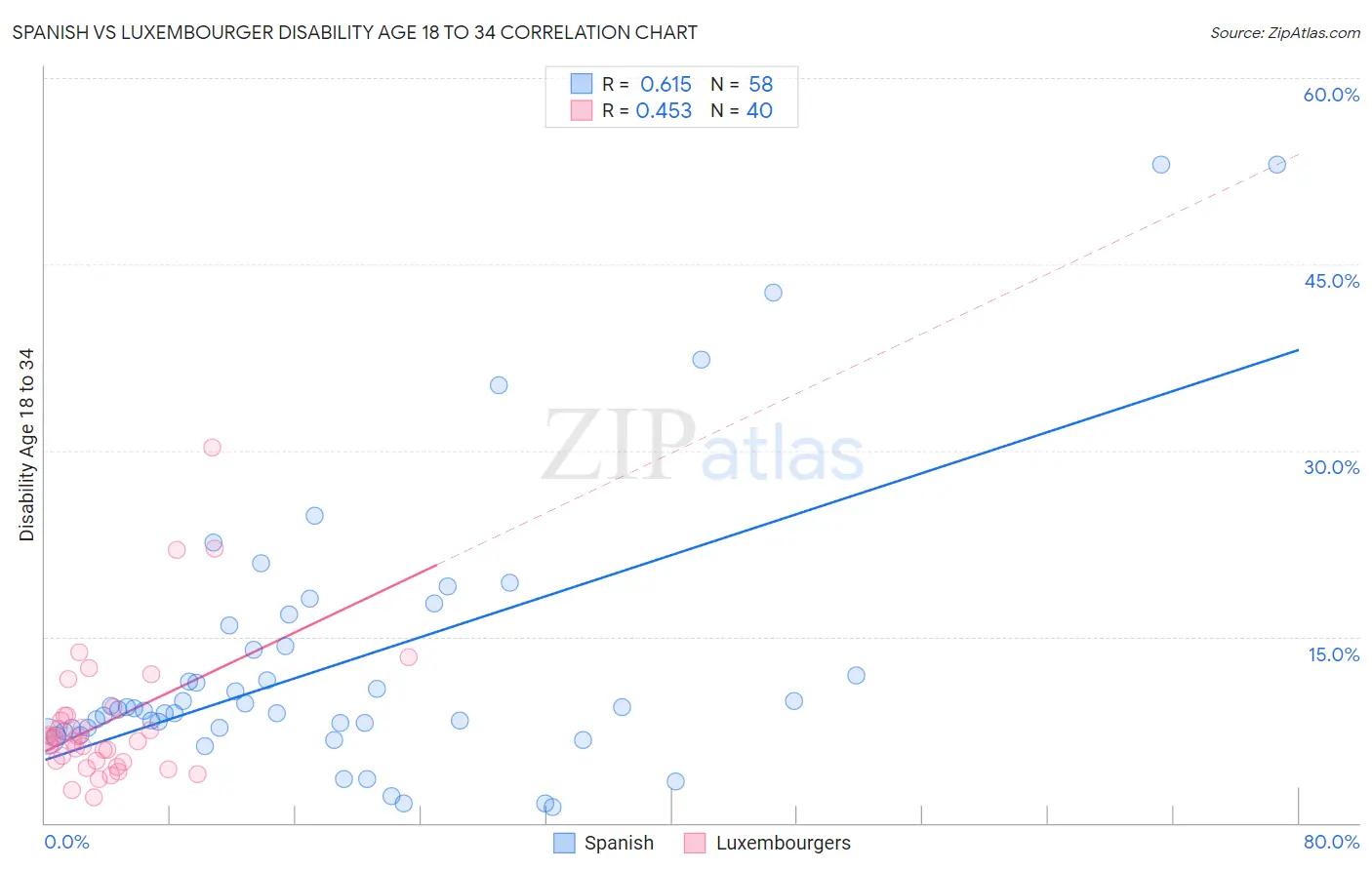 Spanish vs Luxembourger Disability Age 18 to 34