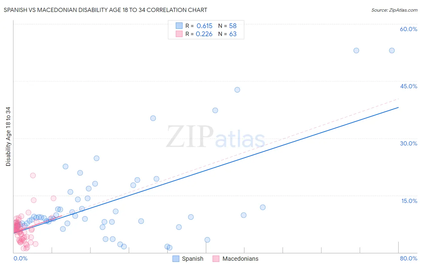 Spanish vs Macedonian Disability Age 18 to 34