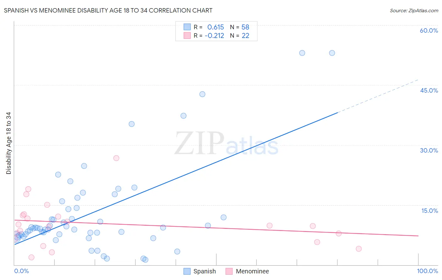 Spanish vs Menominee Disability Age 18 to 34