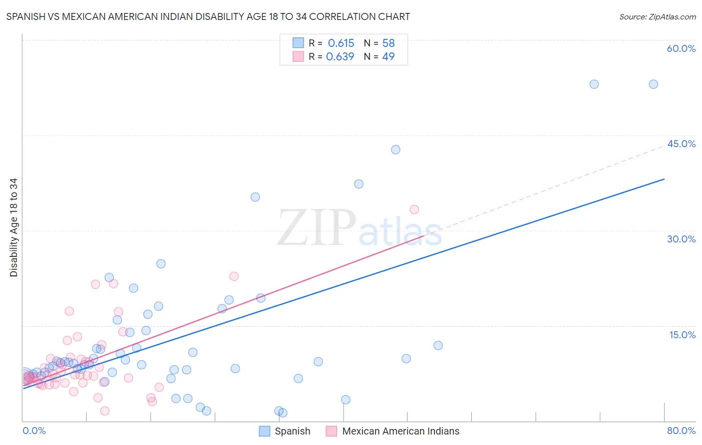 Spanish vs Mexican American Indian Disability Age 18 to 34