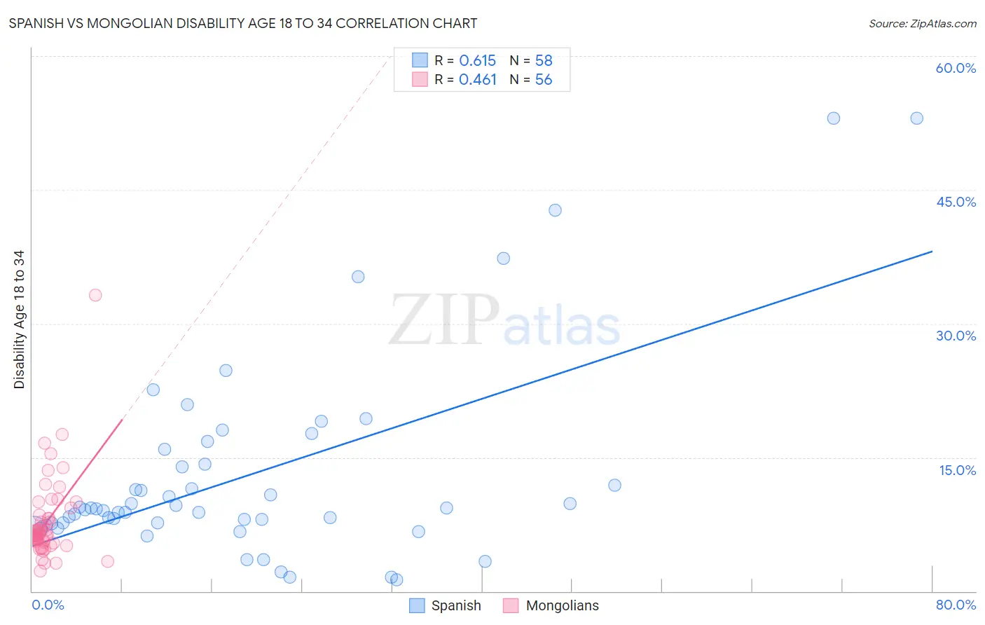 Spanish vs Mongolian Disability Age 18 to 34