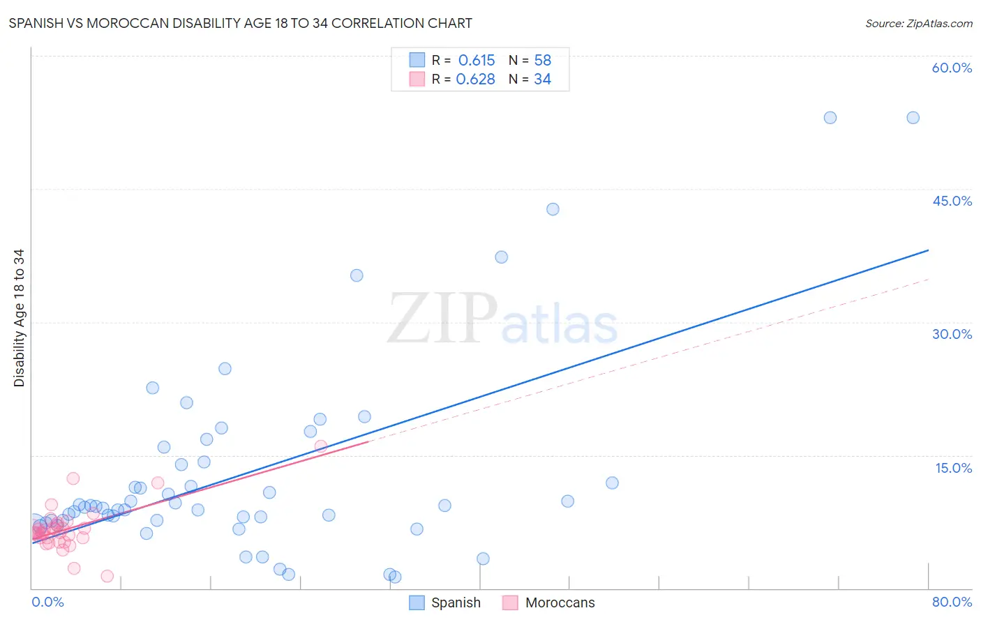 Spanish vs Moroccan Disability Age 18 to 34