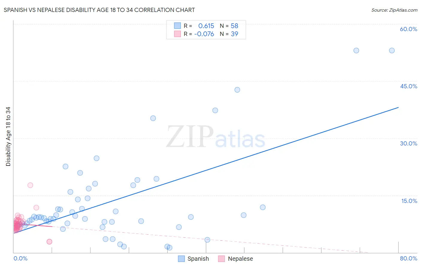 Spanish vs Nepalese Disability Age 18 to 34