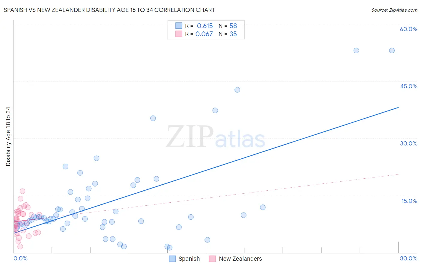 Spanish vs New Zealander Disability Age 18 to 34