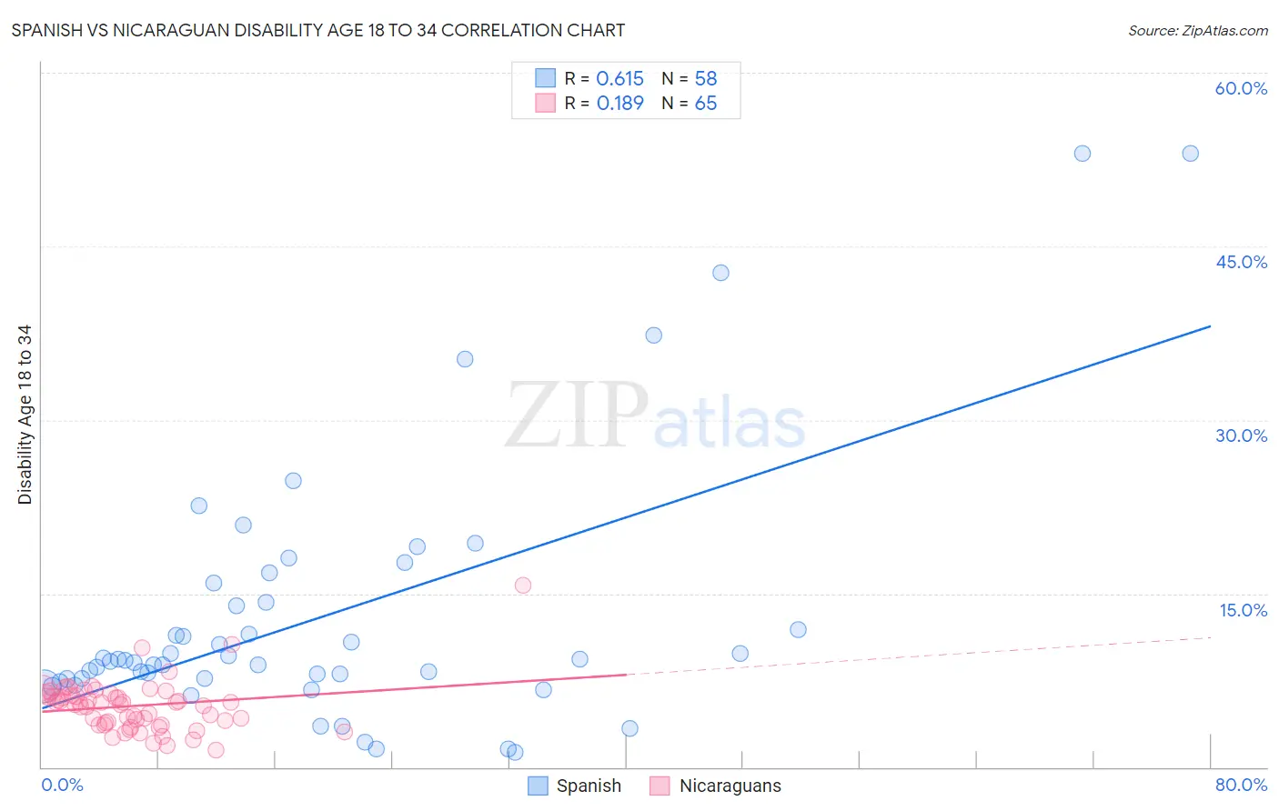 Spanish vs Nicaraguan Disability Age 18 to 34