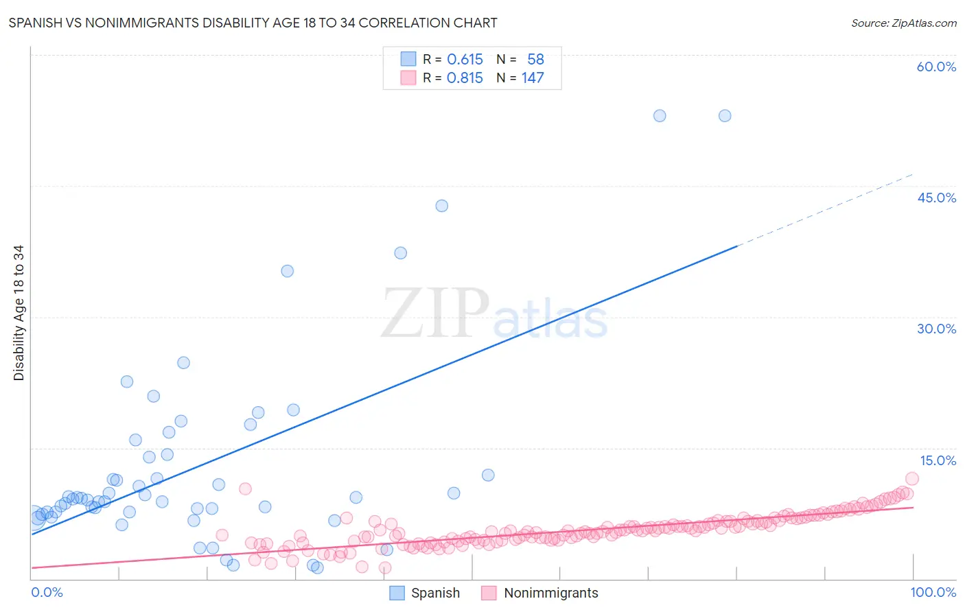 Spanish vs Nonimmigrants Disability Age 18 to 34