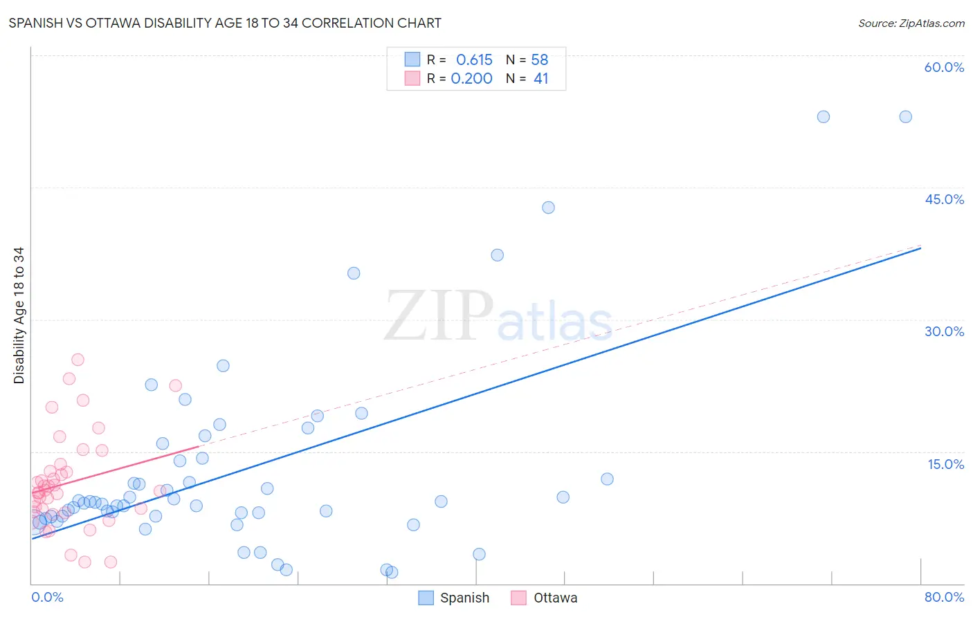 Spanish vs Ottawa Disability Age 18 to 34