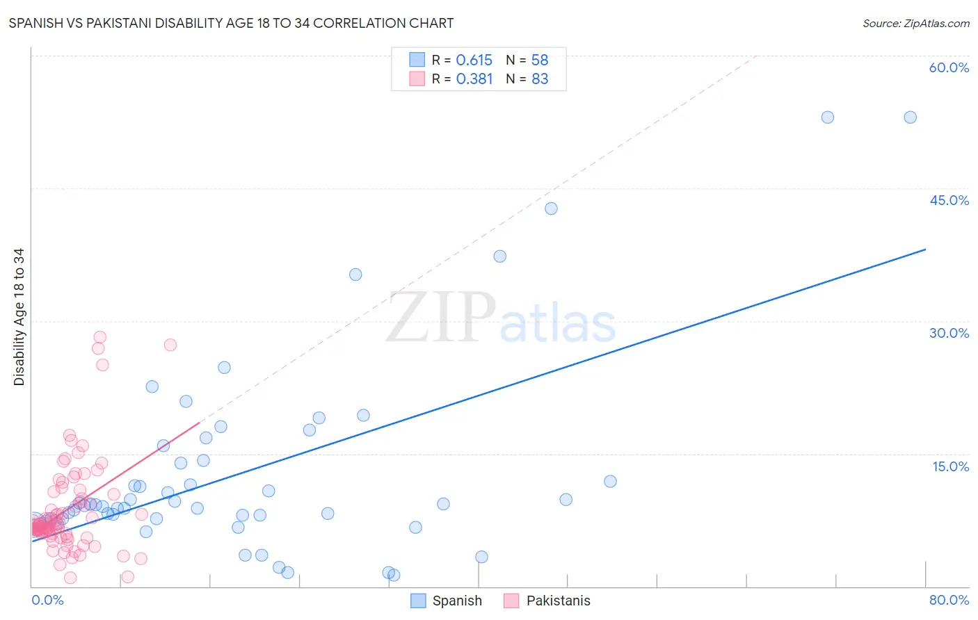 Spanish vs Pakistani Disability Age 18 to 34