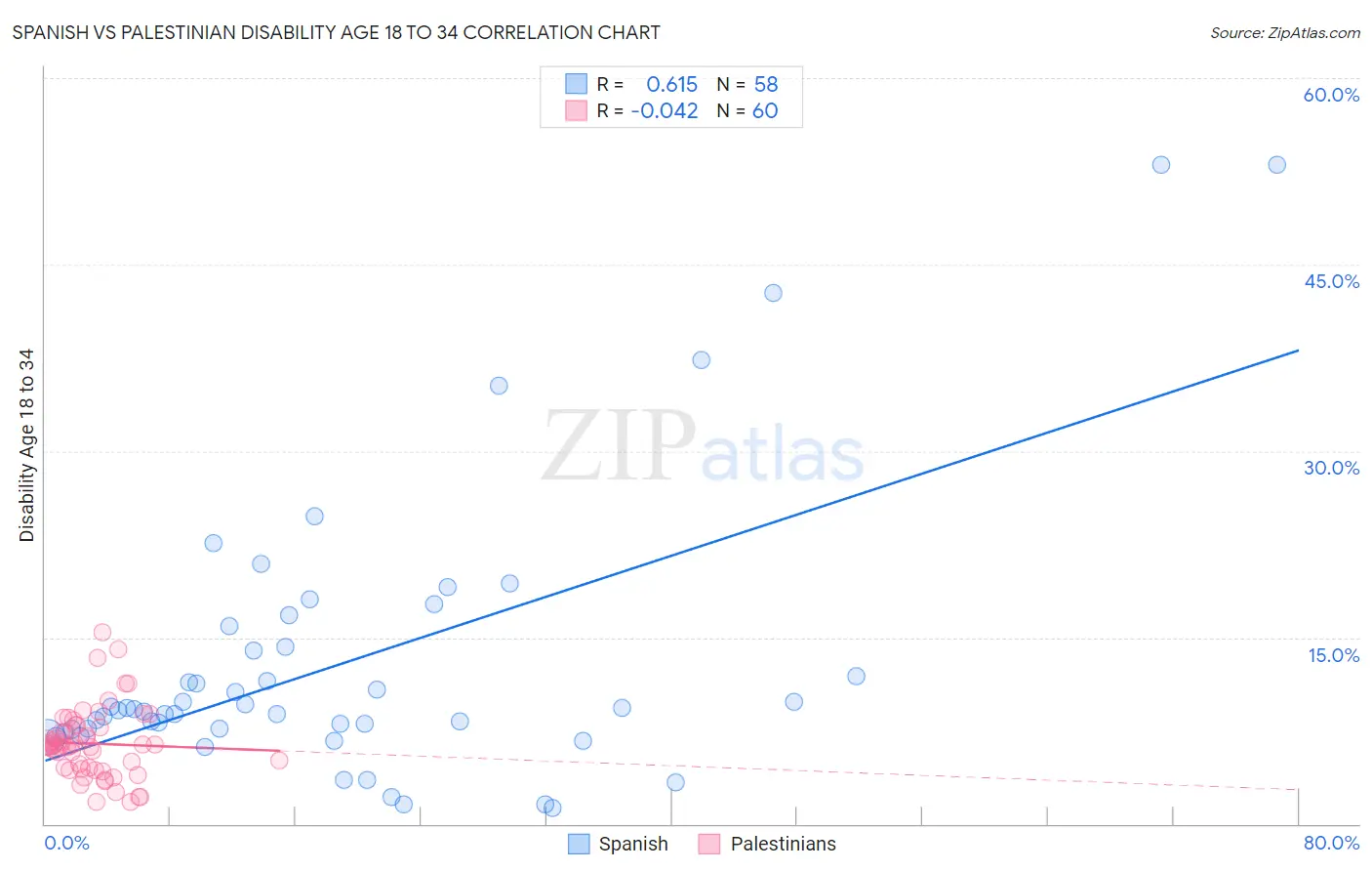 Spanish vs Palestinian Disability Age 18 to 34