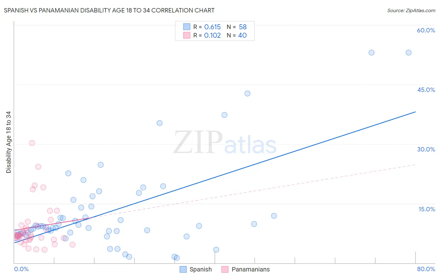 Spanish vs Panamanian Disability Age 18 to 34