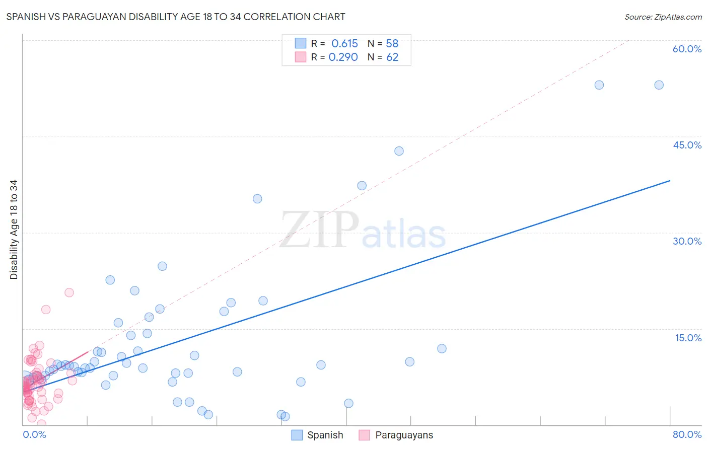 Spanish vs Paraguayan Disability Age 18 to 34