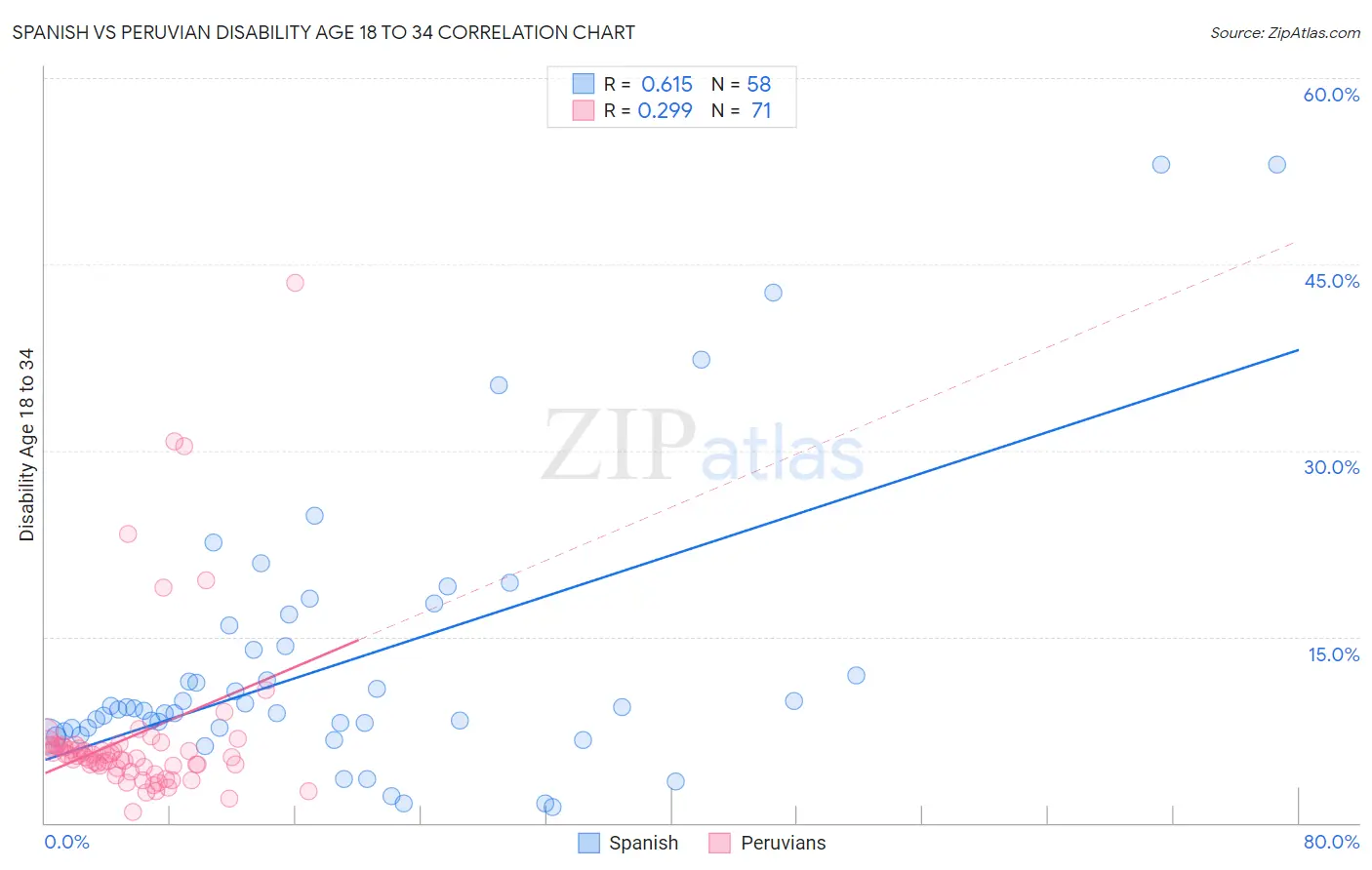 Spanish vs Peruvian Disability Age 18 to 34