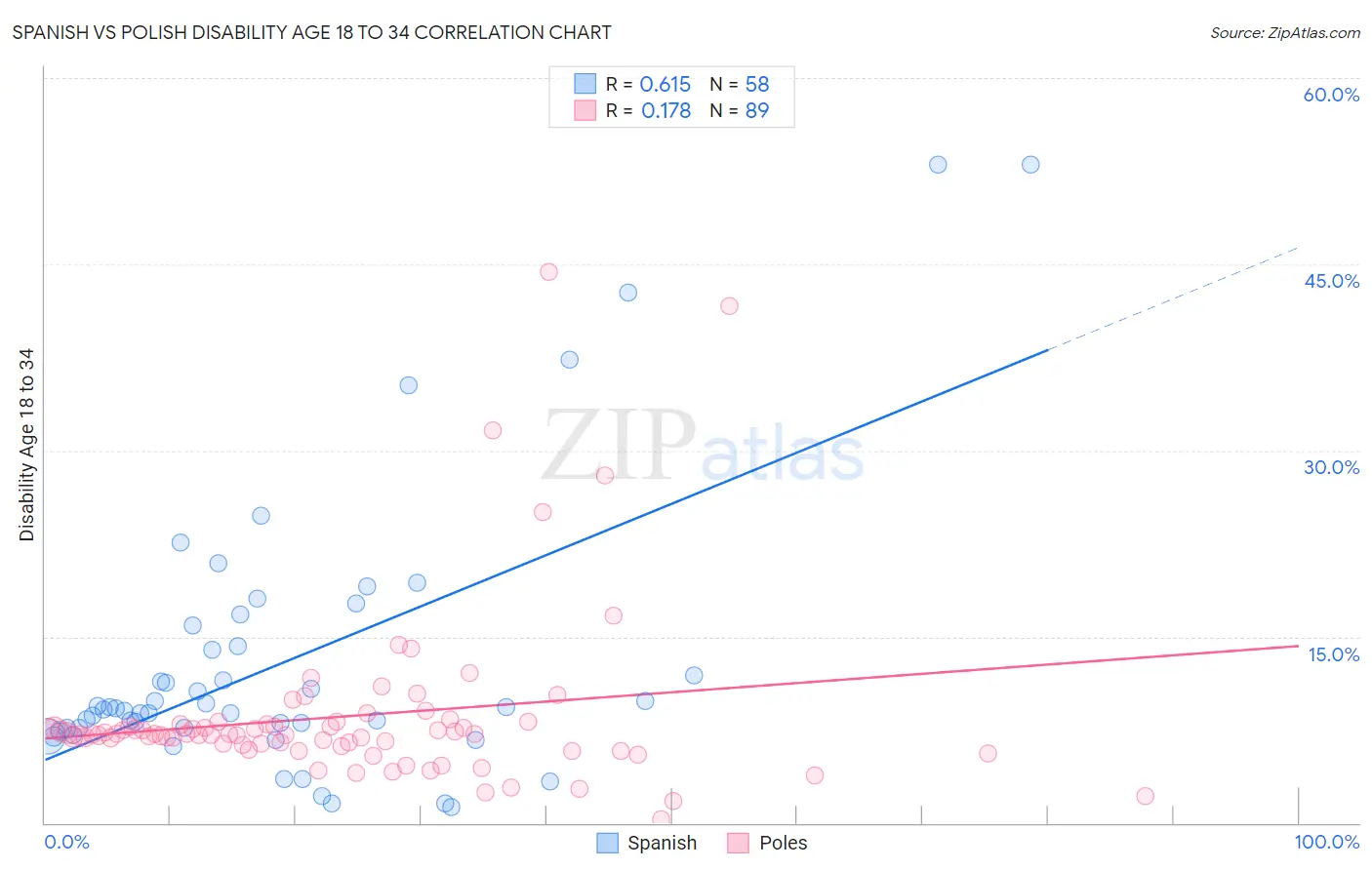 Spanish vs Polish Disability Age 18 to 34