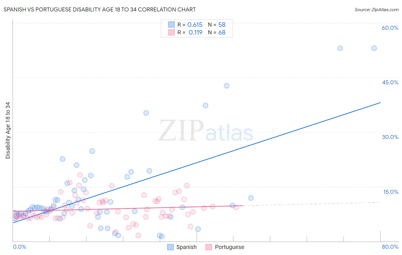 Spanish vs Portuguese Disability Age 18 to 34