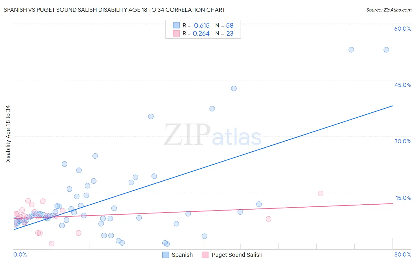 Spanish vs Puget Sound Salish Disability Age 18 to 34