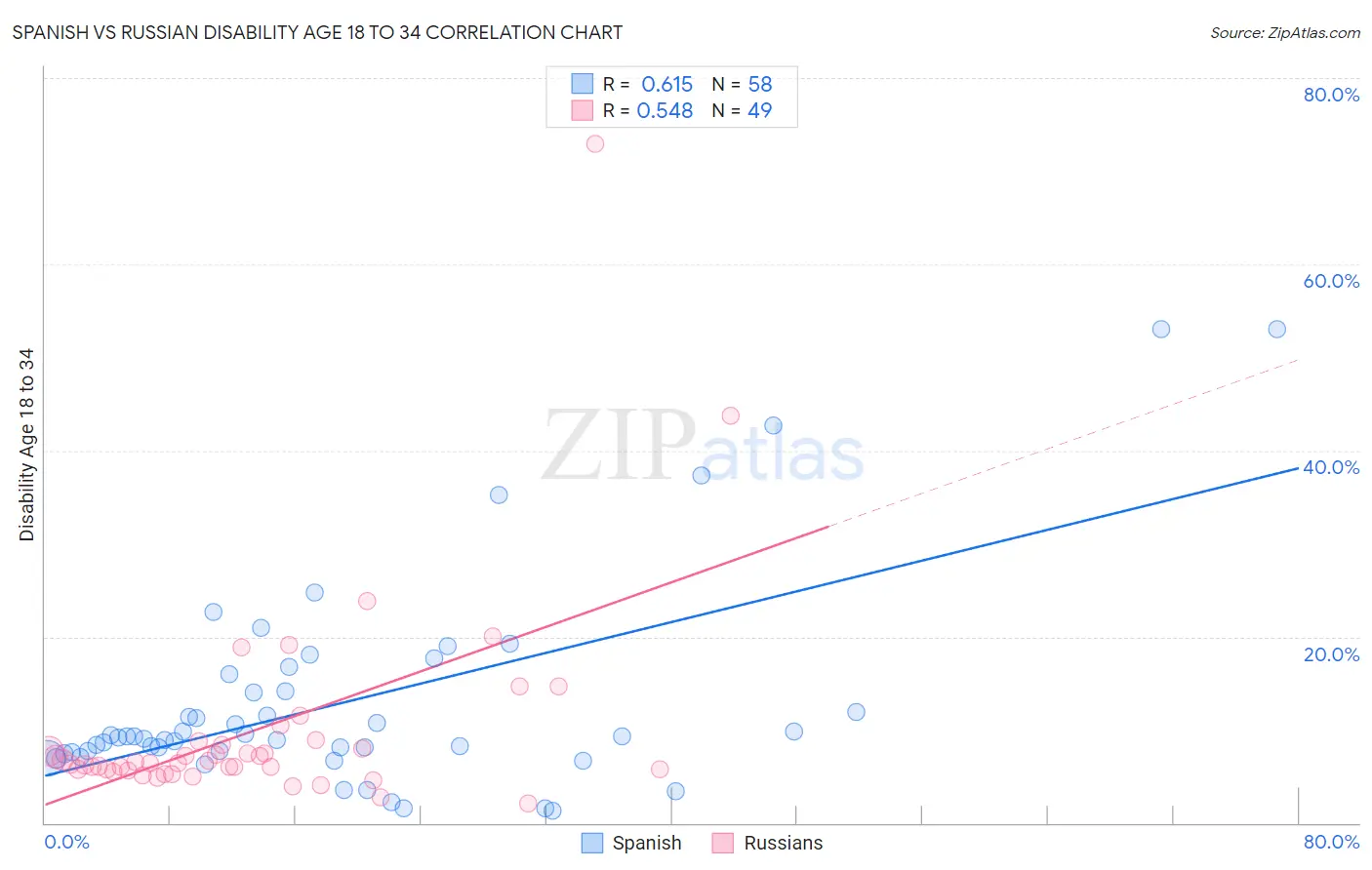 Spanish vs Russian Disability Age 18 to 34