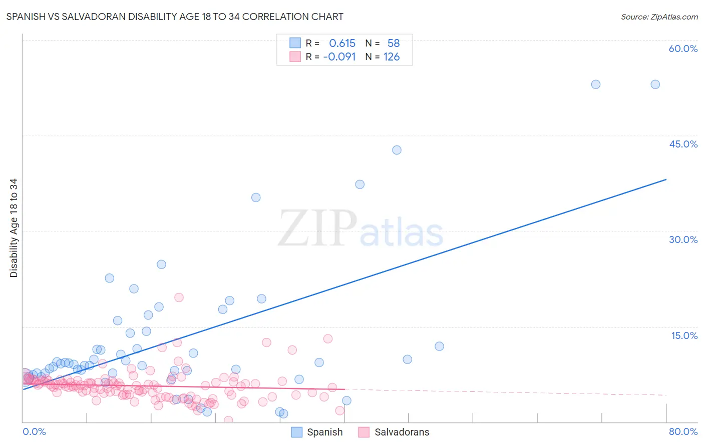 Spanish vs Salvadoran Disability Age 18 to 34