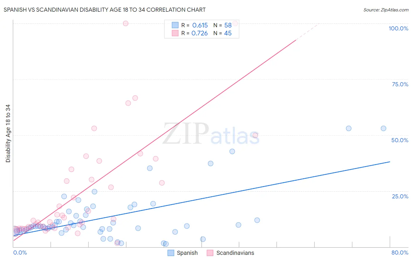 Spanish vs Scandinavian Disability Age 18 to 34