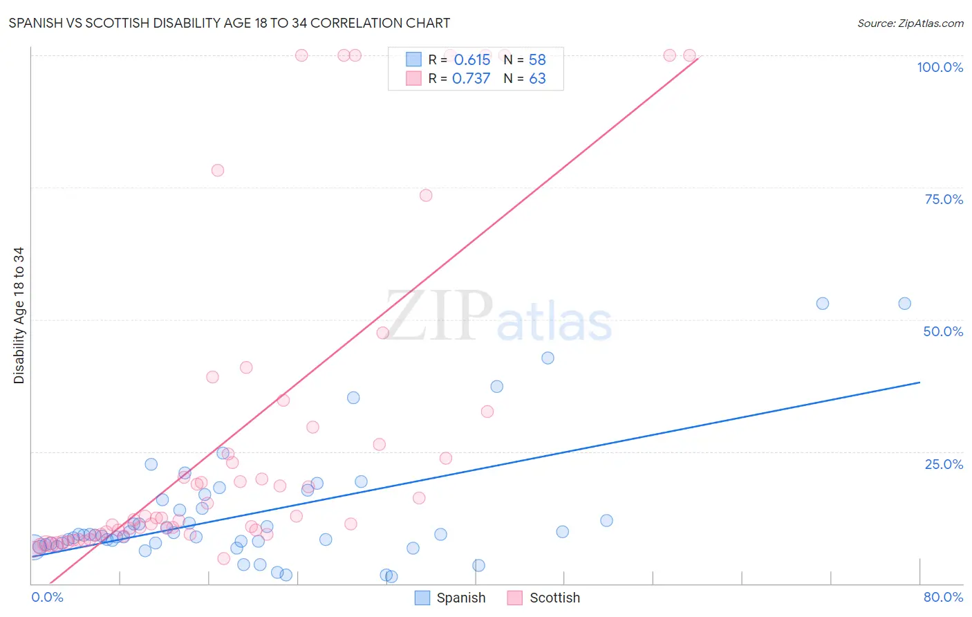 Spanish vs Scottish Disability Age 18 to 34