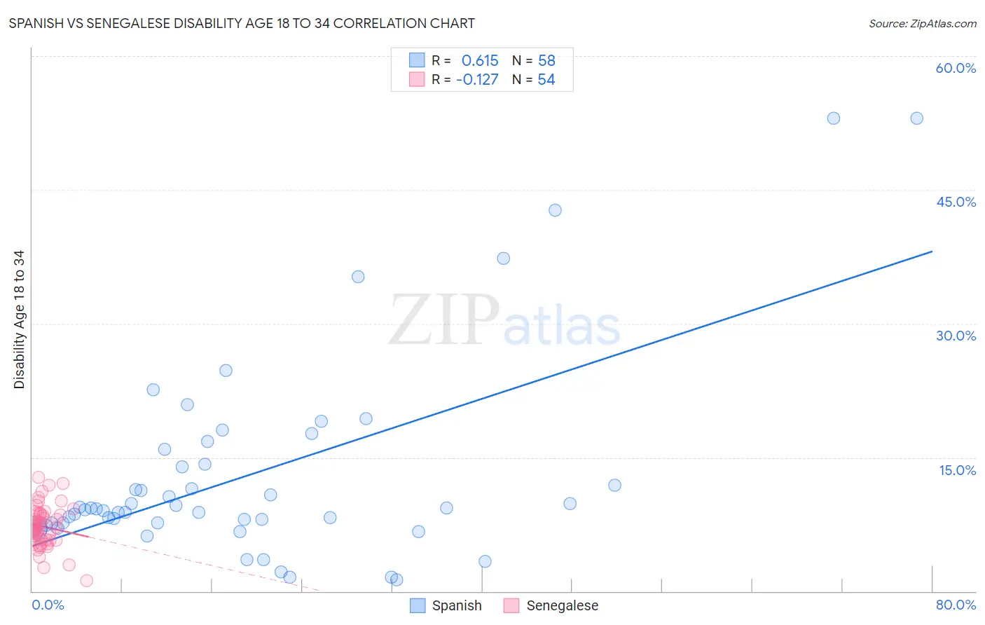 Spanish vs Senegalese Disability Age 18 to 34