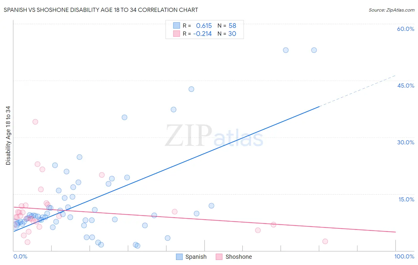 Spanish vs Shoshone Disability Age 18 to 34