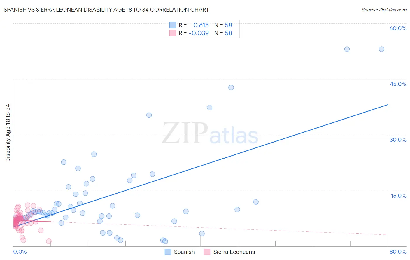 Spanish vs Sierra Leonean Disability Age 18 to 34
