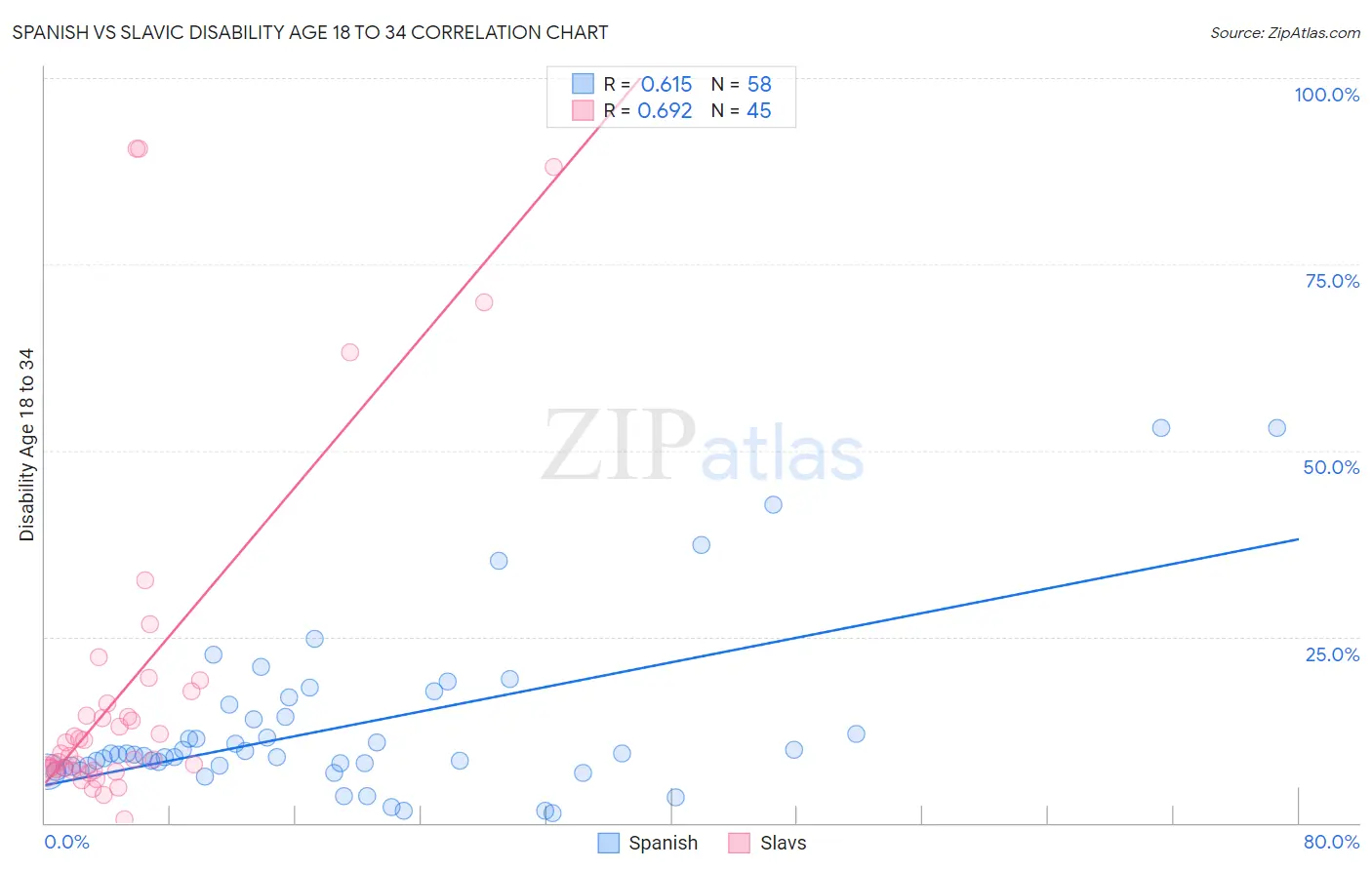 Spanish vs Slavic Disability Age 18 to 34