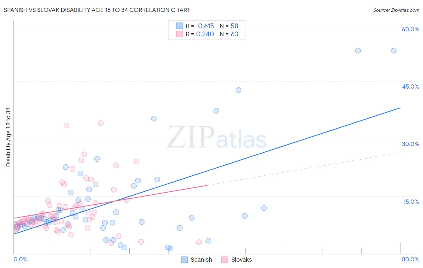 Spanish vs Slovak Disability Age 18 to 34