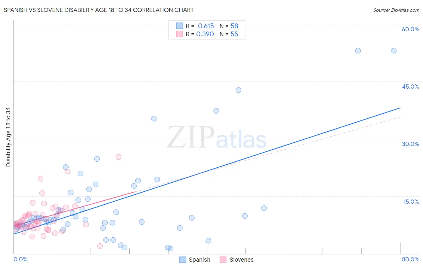 Spanish vs Slovene Disability Age 18 to 34